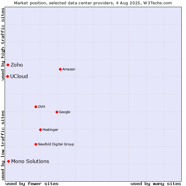 Market position of Mono Solutions vs. Zoho vs. UCloud