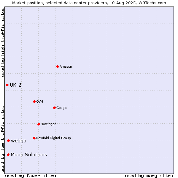 Market position of webgo vs. Mono Solutions vs. UK-2