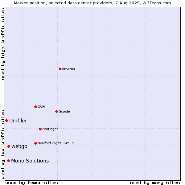 Market position of webgo vs. Mono Solutions vs. Umbler