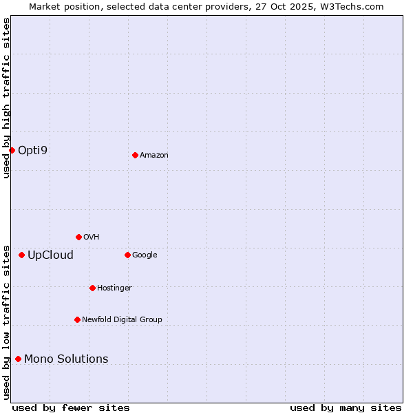 Market position of UpCloud vs. Mono Solutions vs. Opti9