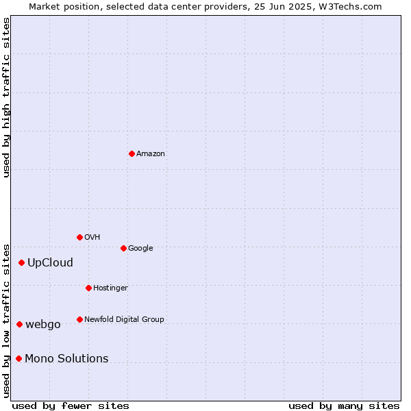 Market position of UpCloud vs. webgo vs. Mono Solutions