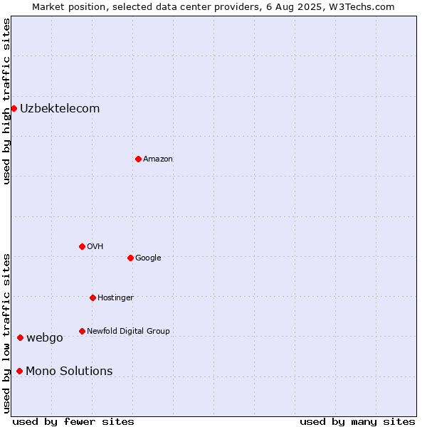 Market position of webgo vs. Mono Solutions vs. Uzbektelecom