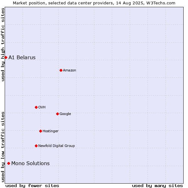Market position of Mono Solutions vs. A1 Belarus