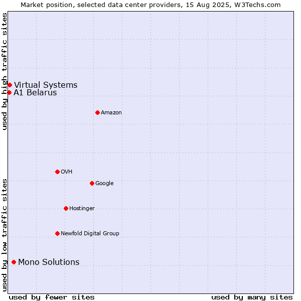 Market position of Mono Solutions vs. Virtual Systems vs. A1 Belarus