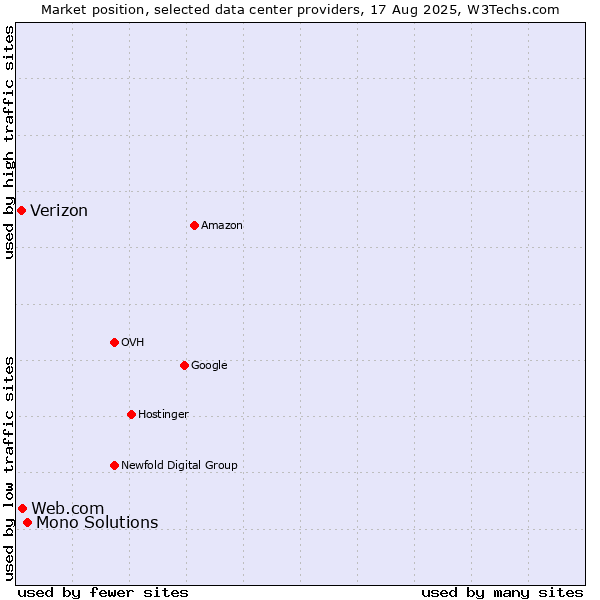 Market position of Mono Solutions vs. Web.com vs. Verizon
