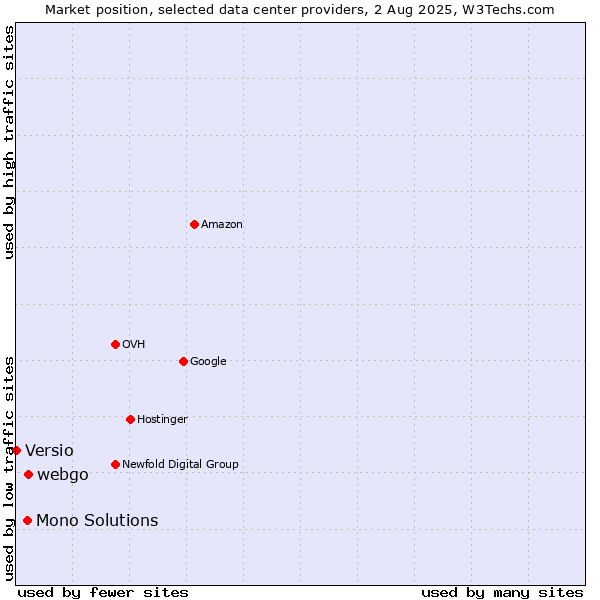 Market position of webgo vs. Mono Solutions vs. Versio