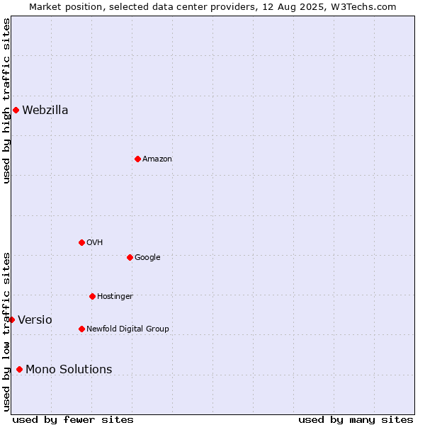 Market position of Mono Solutions vs. Webzilla vs. Versio