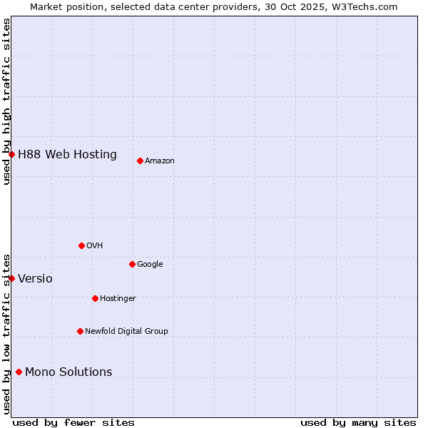 Market position of Mono Solutions vs. Versio vs. H88 Web Hosting