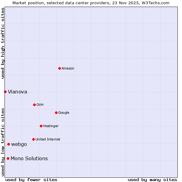Market position of webgo vs. Mono Solutions vs. Vianova