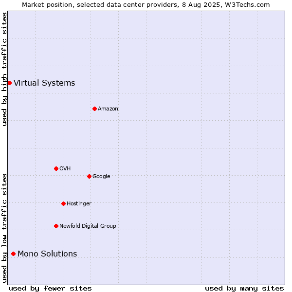 Market position of Mono Solutions vs. Virtual Systems