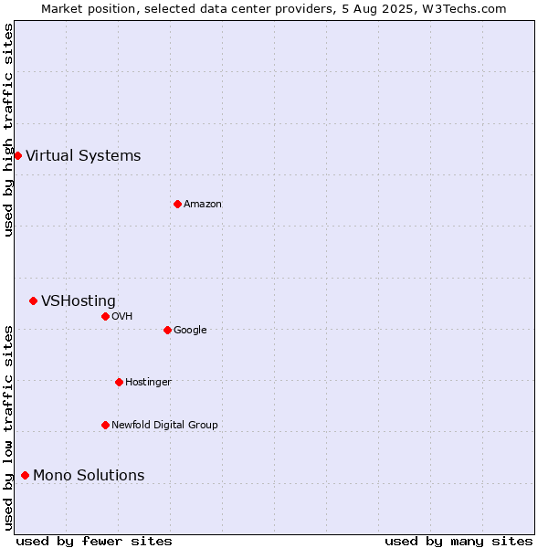 Market position of VSHosting vs. Mono Solutions vs. Virtual Systems