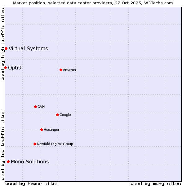 Market position of Mono Solutions vs. Virtual Systems vs. Opti9
