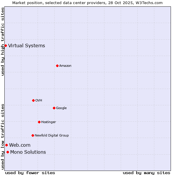 Market position of Mono Solutions vs. Web.com vs. Virtual Systems