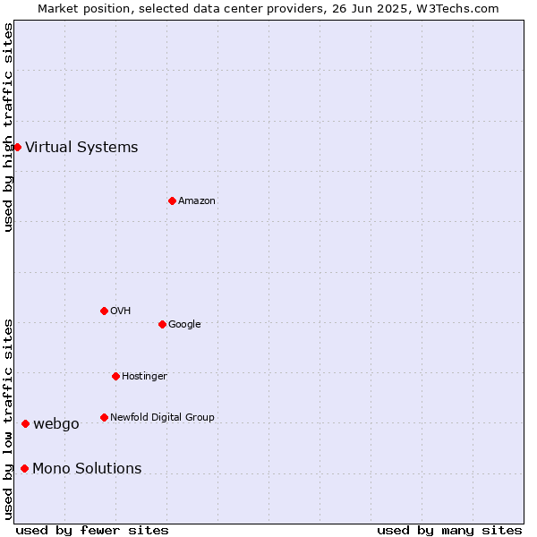 Market position of webgo vs. Mono Solutions vs. Virtual Systems
