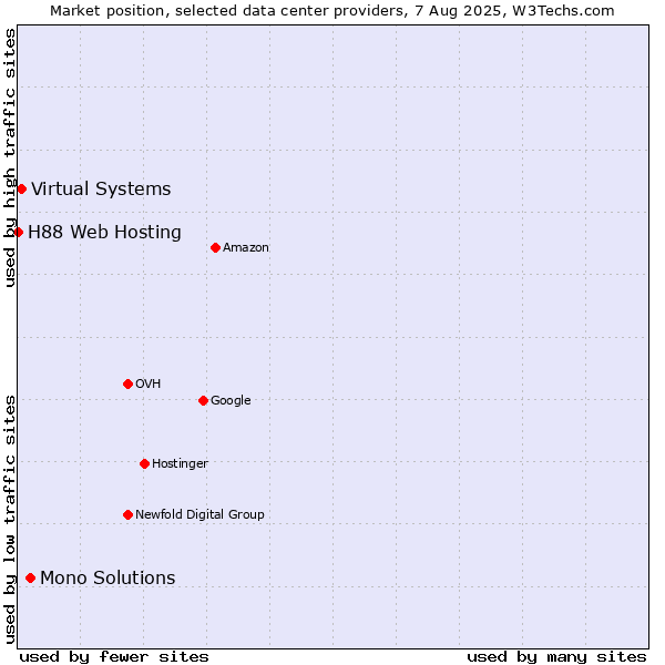Market position of Mono Solutions vs. Virtual Systems vs. H88 Web Hosting