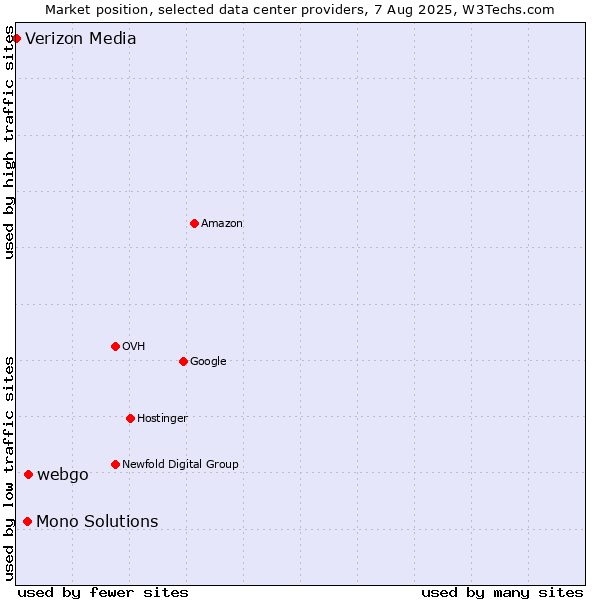 Market position of webgo vs. Mono Solutions vs. Verizon Media