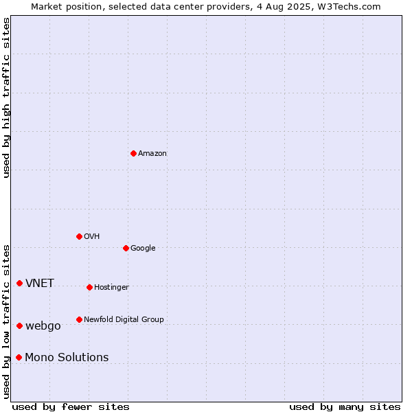 Market position of webgo vs. VNET vs. Mono Solutions