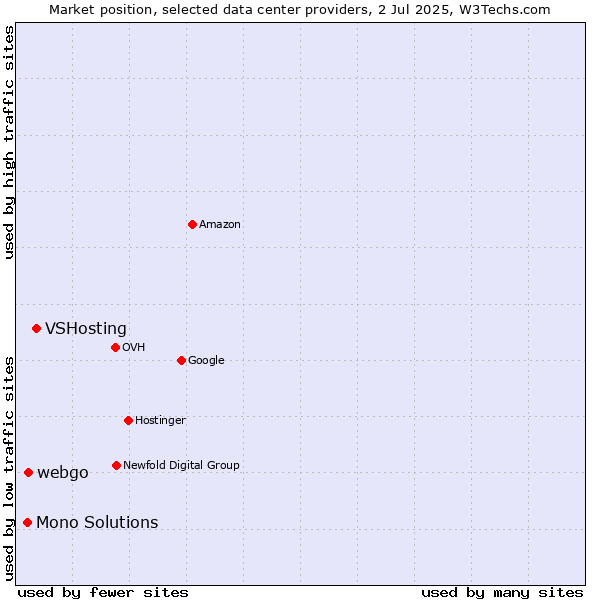 Market position of VSHosting vs. webgo vs. Mono Solutions
