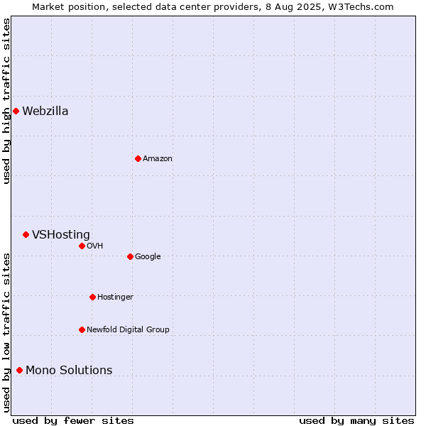 Market position of VSHosting vs. Mono Solutions vs. Webzilla
