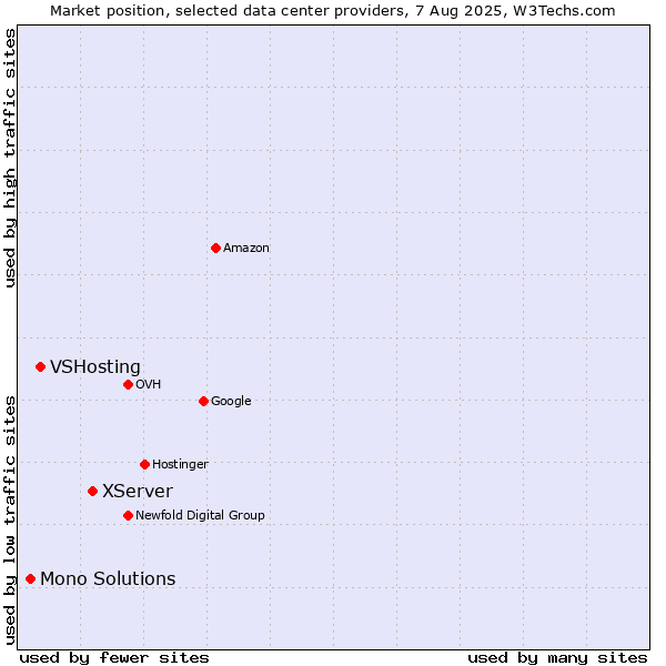 Market position of XServer vs. VSHosting vs. Mono Solutions
