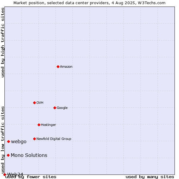 Market position of webgo vs. Mono Solutions vs. Web24
