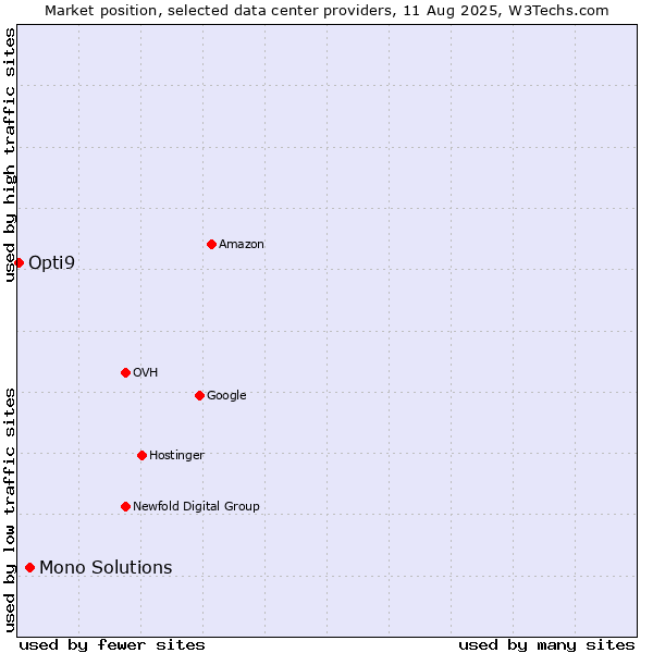 Market position of Mono Solutions vs. Opti9