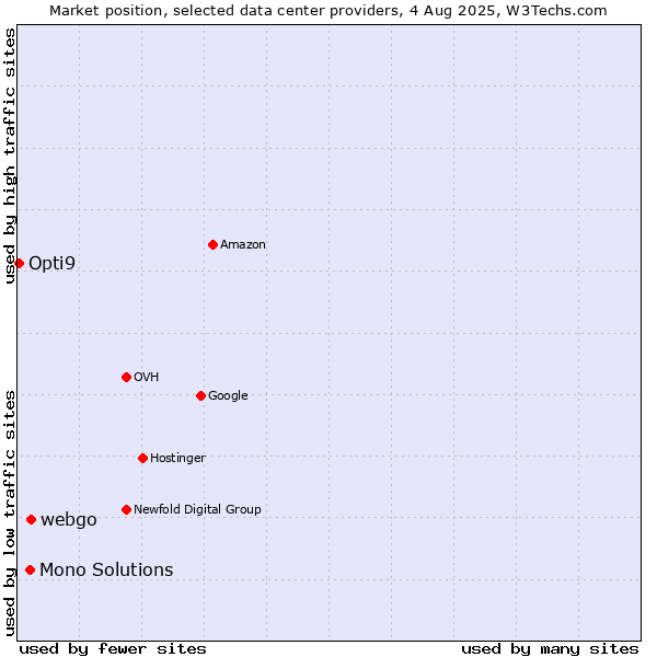 Market position of webgo vs. Mono Solutions vs. Opti9