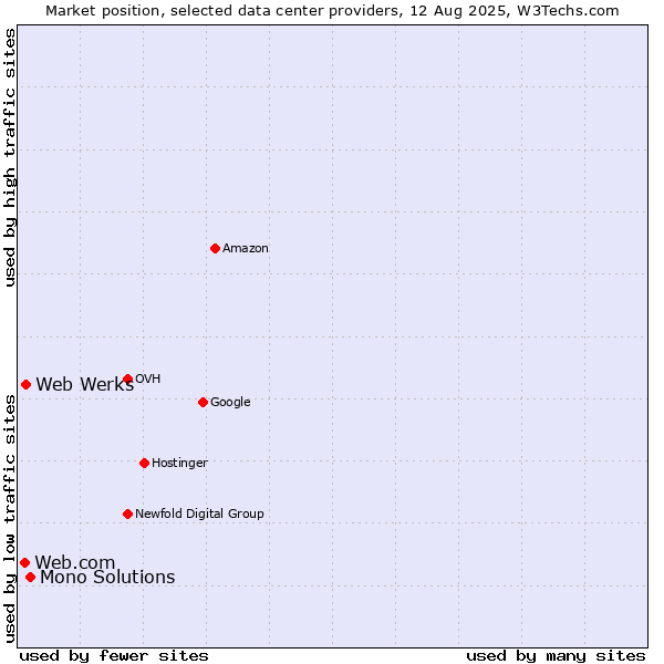 Market position of Mono Solutions vs. Web Werks vs. Web.com