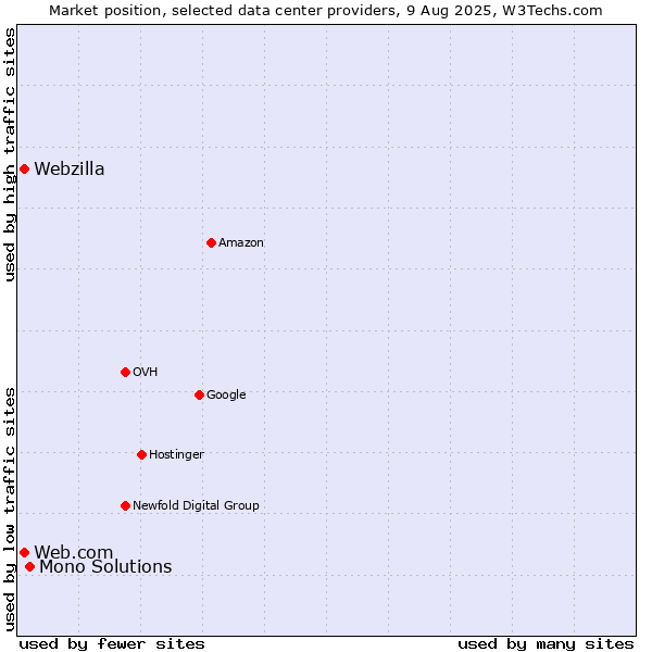 Market position of Mono Solutions vs. Web.com vs. Webzilla