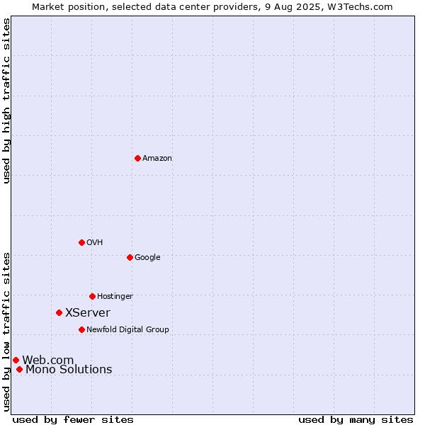 Market position of XServer vs. Mono Solutions vs. Web.com