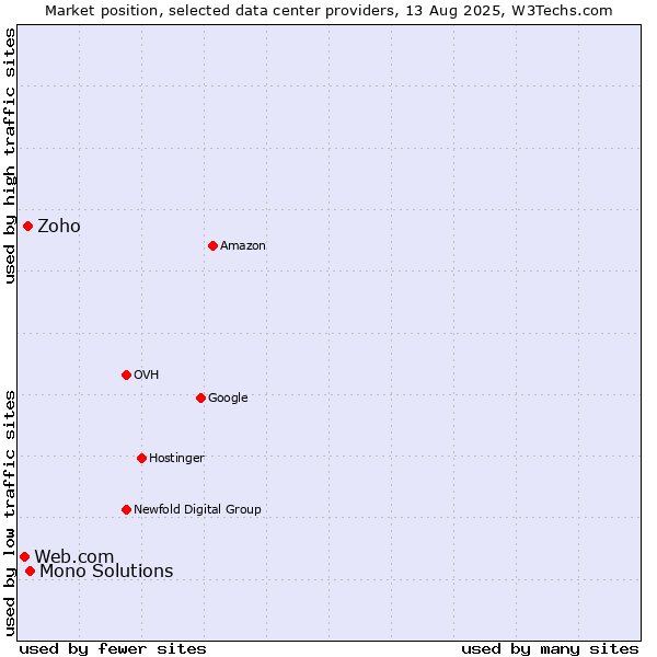 Market position of Mono Solutions vs. Zoho vs. Web.com