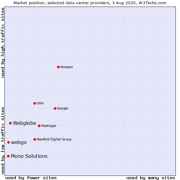 Market position of Webglobe vs. webgo vs. Mono Solutions