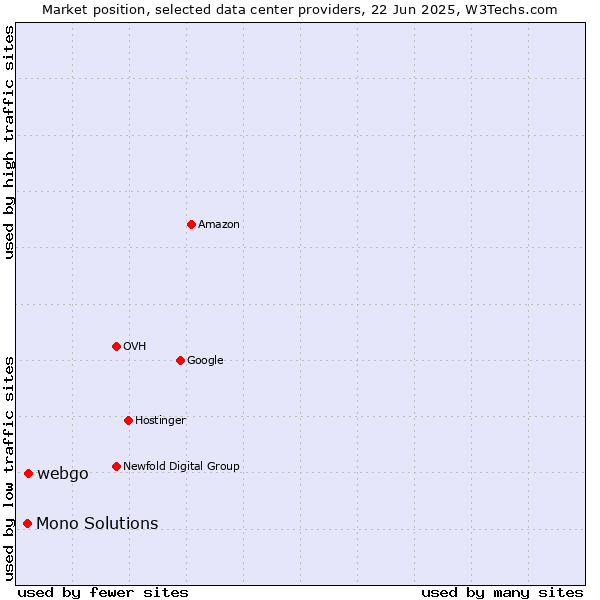 Market position of webgo vs. Mono Solutions