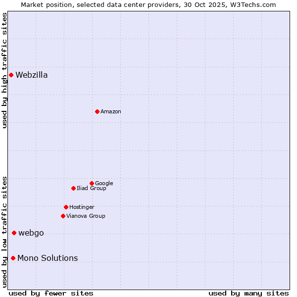 Market position of webgo vs. Mono Solutions vs. Webzilla