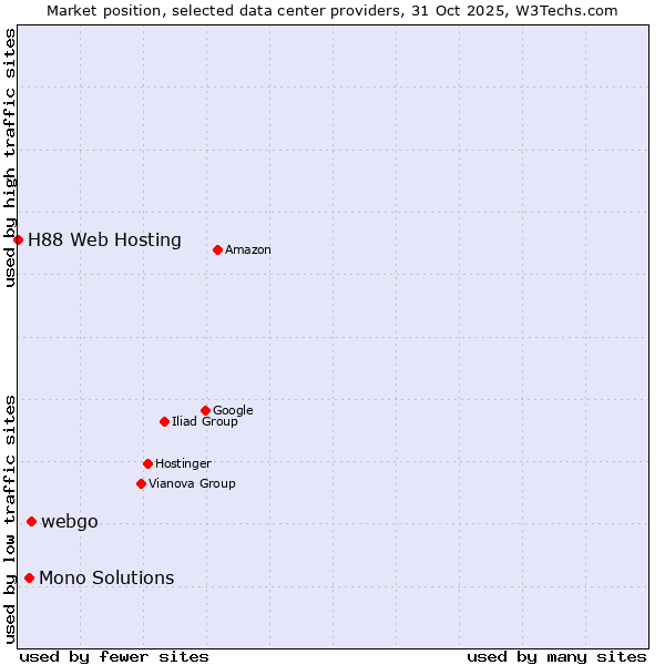 Market position of webgo vs. Mono Solutions vs. H88 Web Hosting