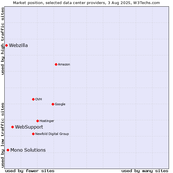 Market position of WebSupport vs. Mono Solutions vs. Webzilla