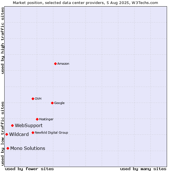 Market position of WebSupport vs. Mono Solutions vs. Wildcard