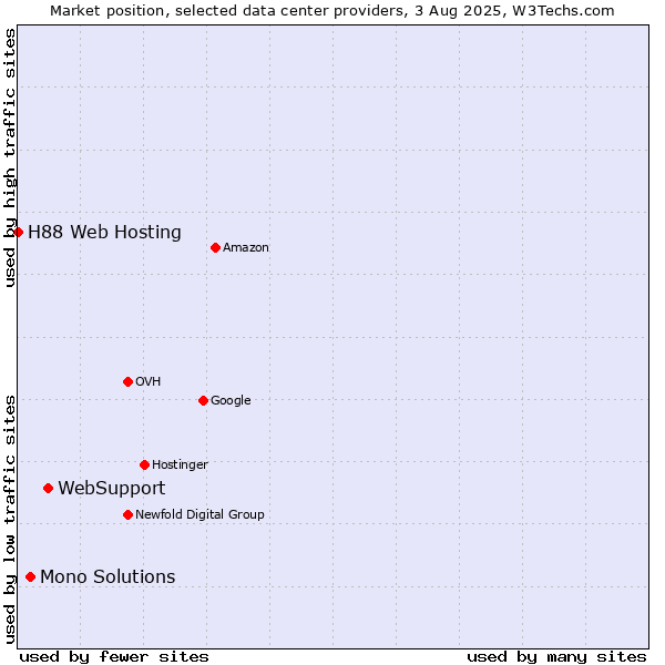 Market position of WebSupport vs. Mono Solutions vs. H88 Web Hosting