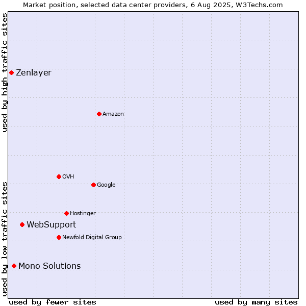 Market position of WebSupport vs. Mono Solutions vs. Zenlayer