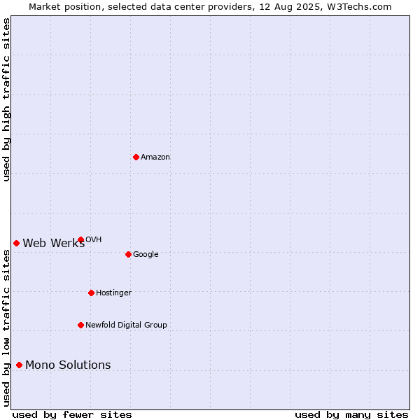 Market position of Mono Solutions vs. Web Werks