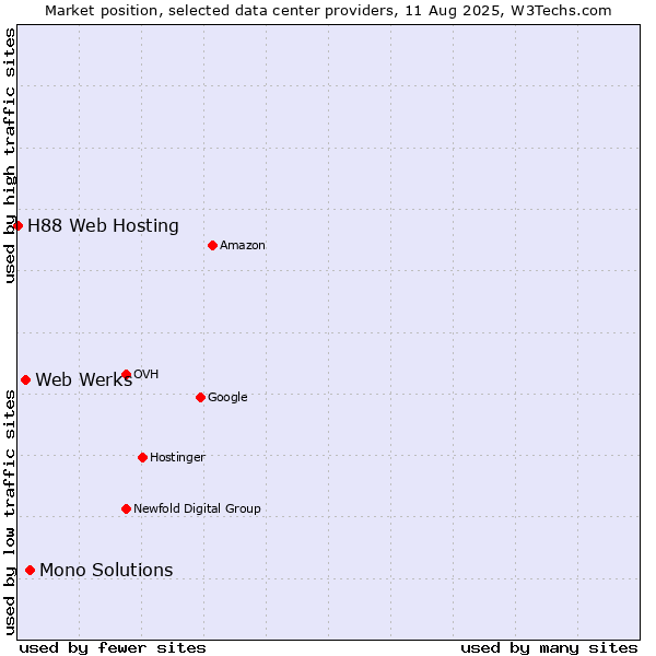 Market position of Mono Solutions vs. Web Werks vs. H88 Web Hosting