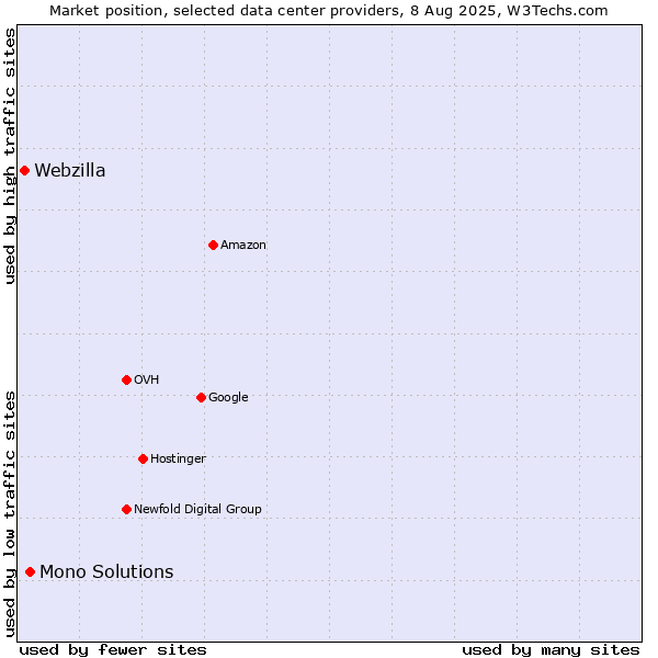 Market position of Mono Solutions vs. Webzilla