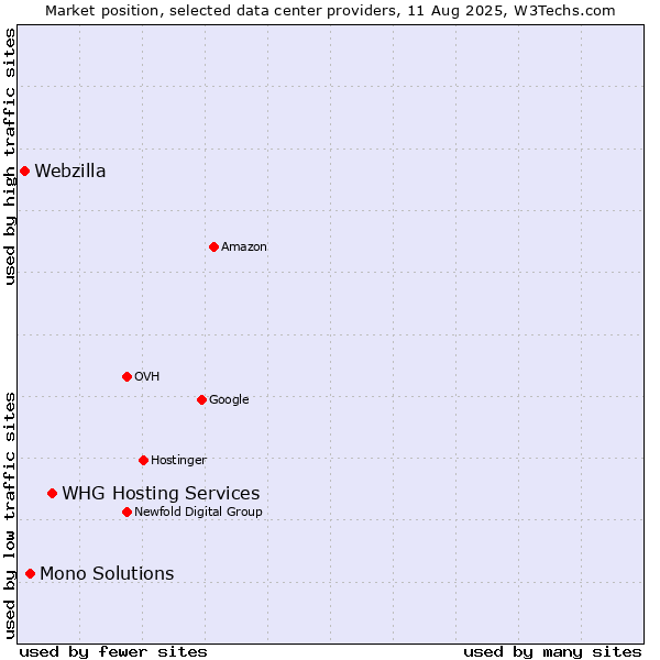 Market position of WHG Hosting Services vs. Mono Solutions vs. Webzilla