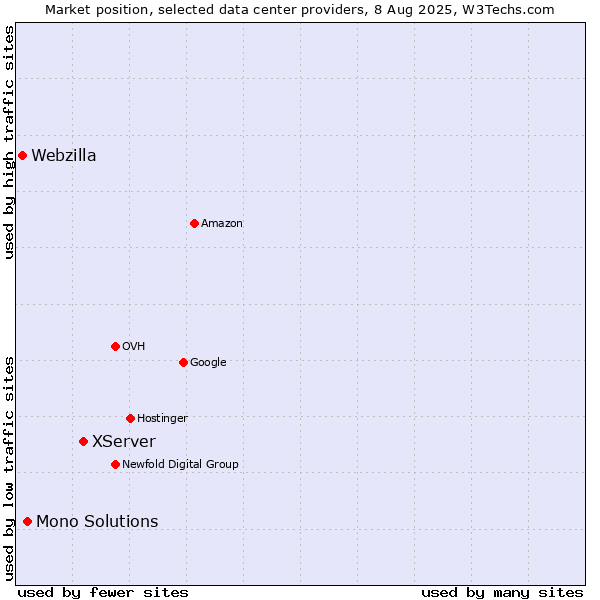 Market position of XServer vs. Mono Solutions vs. Webzilla