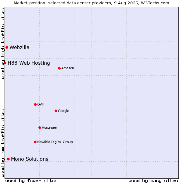 Market position of Mono Solutions vs. Webzilla vs. H88 Web Hosting
