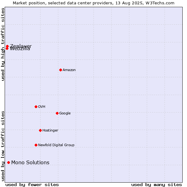 Market position of Mono Solutions vs. Zenlayer vs. Webzilla