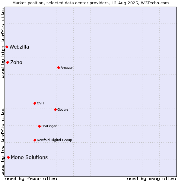 Market position of Mono Solutions vs. Zoho vs. Webzilla