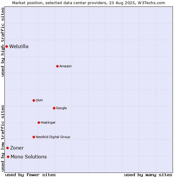 Market position of Mono Solutions vs. Zoner vs. Webzilla
