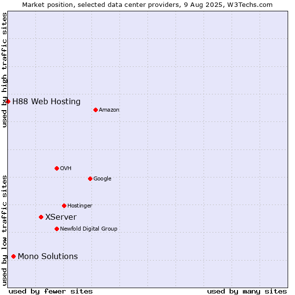Market position of XServer vs. Mono Solutions vs. H88 Web Hosting