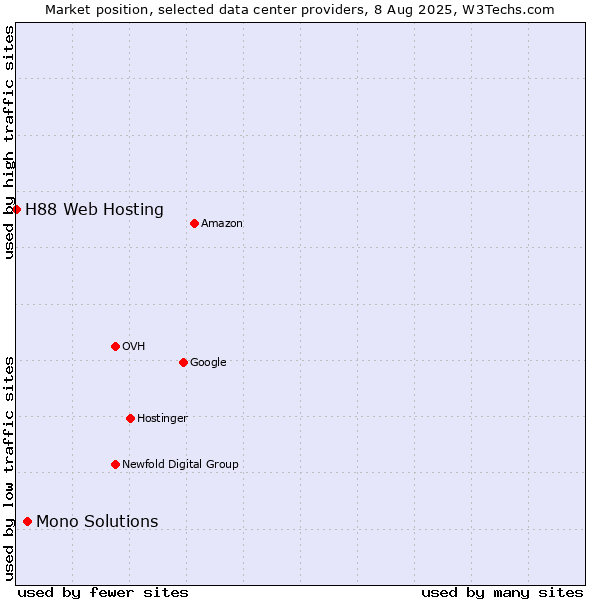 Market position of Mono Solutions vs. H88 Web Hosting